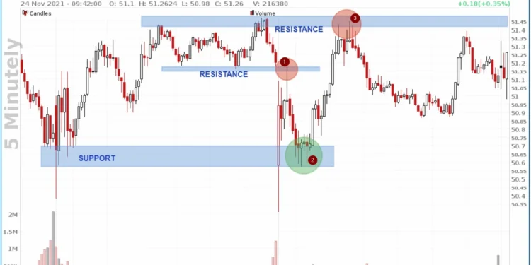 ما هو التداول اليومي (Day Trading)؟