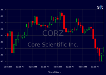 سهم Core Scientific (CORZ): قراءة عكسية عند مستويات دعم حرجة